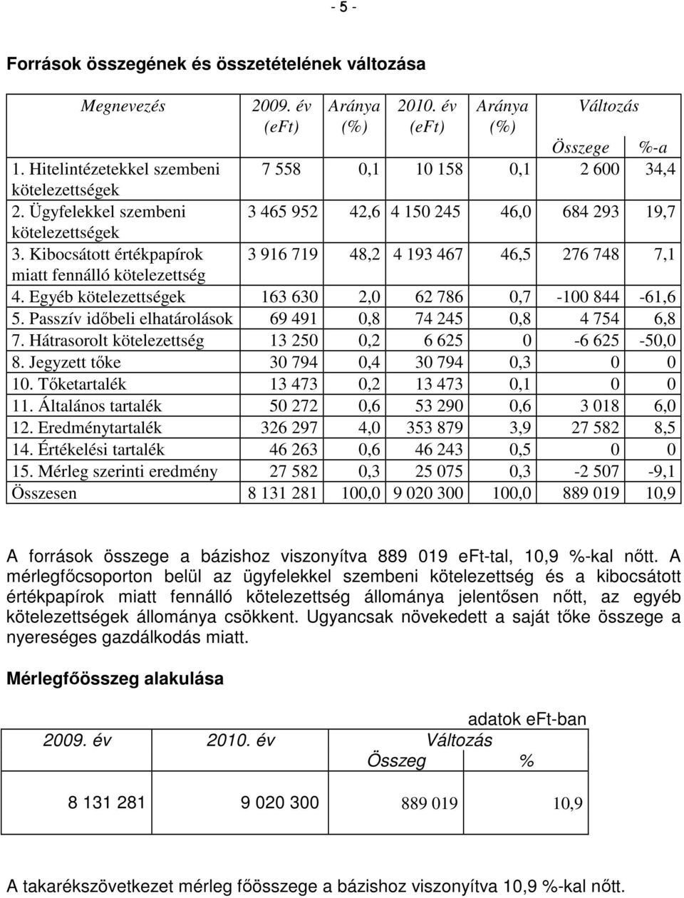 Kibocsátott értékpapírok 3 916 719 48,2 4 193 467 46,5 276 748 7,1 miatt fennálló kötelezettség 4. Egyéb kötelezettségek 163 630 2,0 62 786 0,7-100 844-61,6 5.