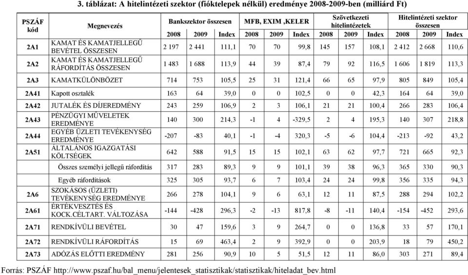 Hitelintézeti szektor Bankszektor összesen MFB, EXIM,KELER hitelintézetek összesen 2008 2009 Index 2008 2009 Index 2008 2009 Index 2008 2009 Index 2 197 2 441 111,1 70 70 99,8 145 157 108,1 2 412 2