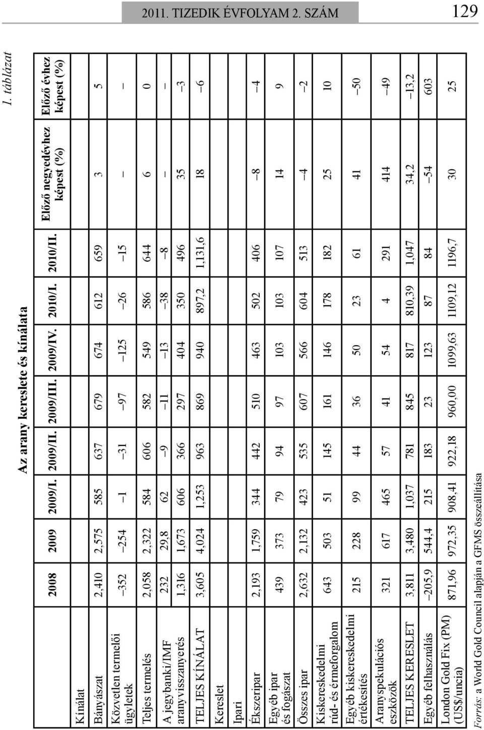 582 549 586 644 6 0 A jegybanki/imf aranyvisszanyerés 232 29,8 62 9 11 13 38 8 1,316 1,673 606 366 297 404 350 496 35 3 TELJES KÍNÁLAT 3,605 4,024 1,253 963 869 940 897,2 1,131,6 18 6 Kereslet Ipari