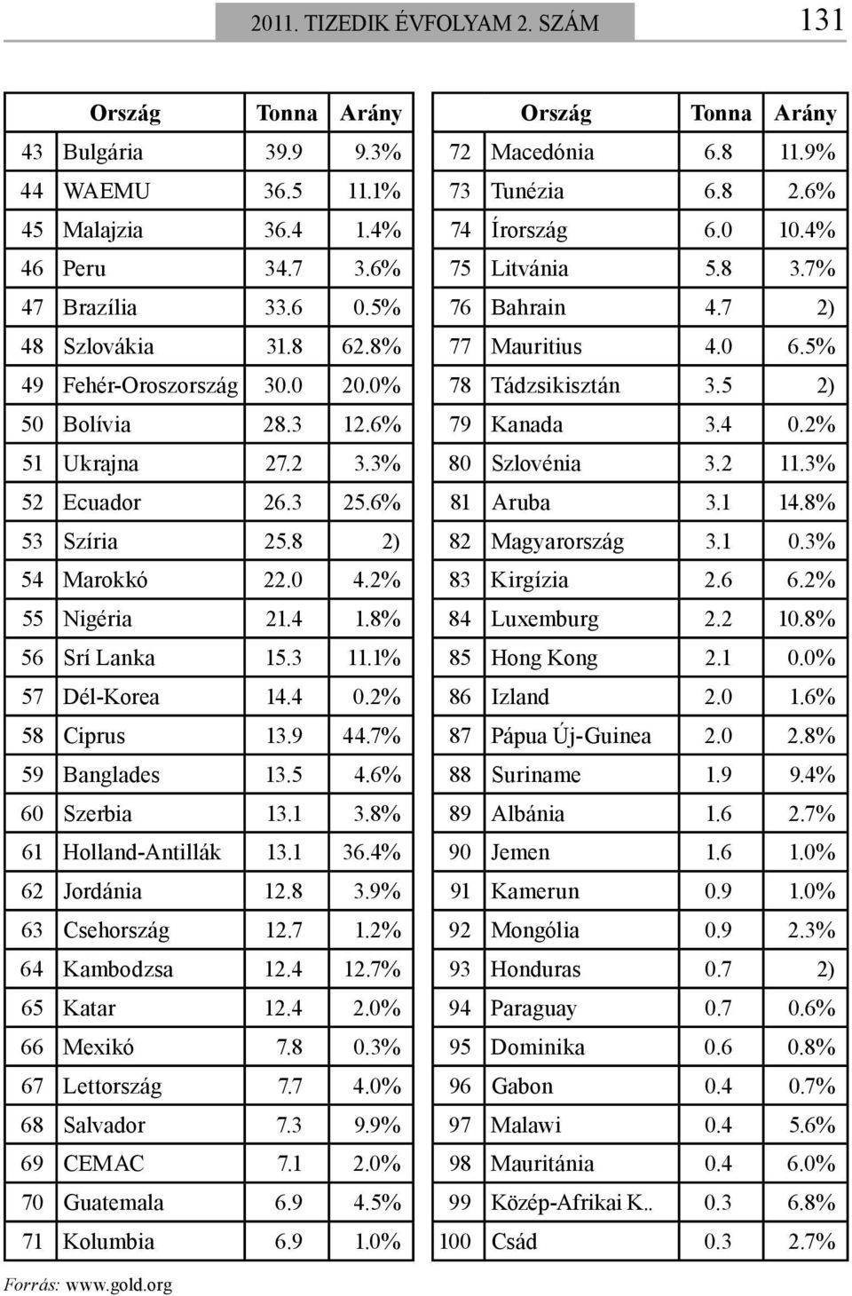 3 12.6% 79 Kanada 3.4 0.2% 51 Ukrajna 27.2 3.3% 80 Szlovénia 3.2 11.3% 52 Ecuador 26.3 25.6% 81 Aruba 3.1 14.8% 53 Szíria 25.8 2) 82 Magyarország 3.1 0.3% 54 Marokkó 22.0 4.2% 83 Kirgízia 2.6 6.