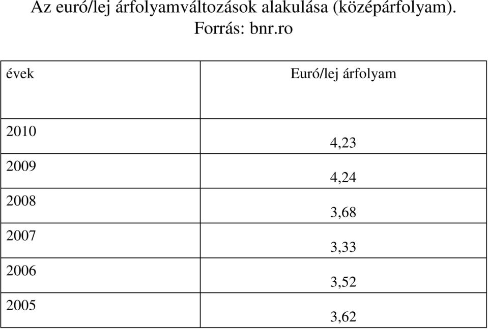 ro évek Euró/lej árfolyam 2010 2009