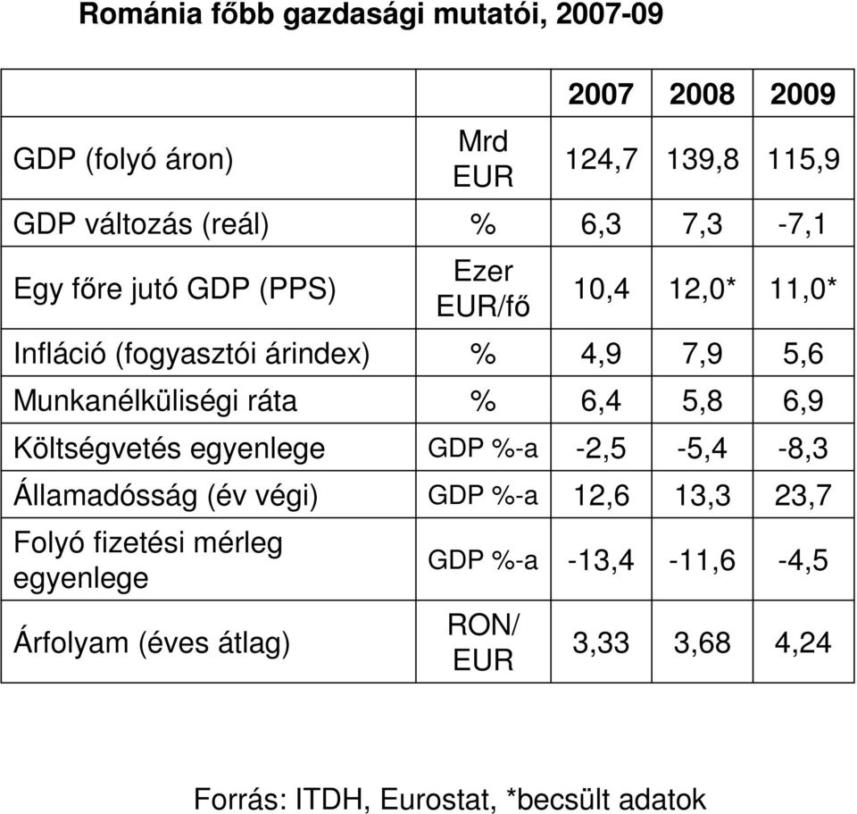 ráta % 6,4 5,8 6,9 Költségvetés egyenlege GDP %-a -2,5-5,4-8,3 Államadósság (év végi) GDP %-a 12,6 13,3 23,7 Folyó fizetési