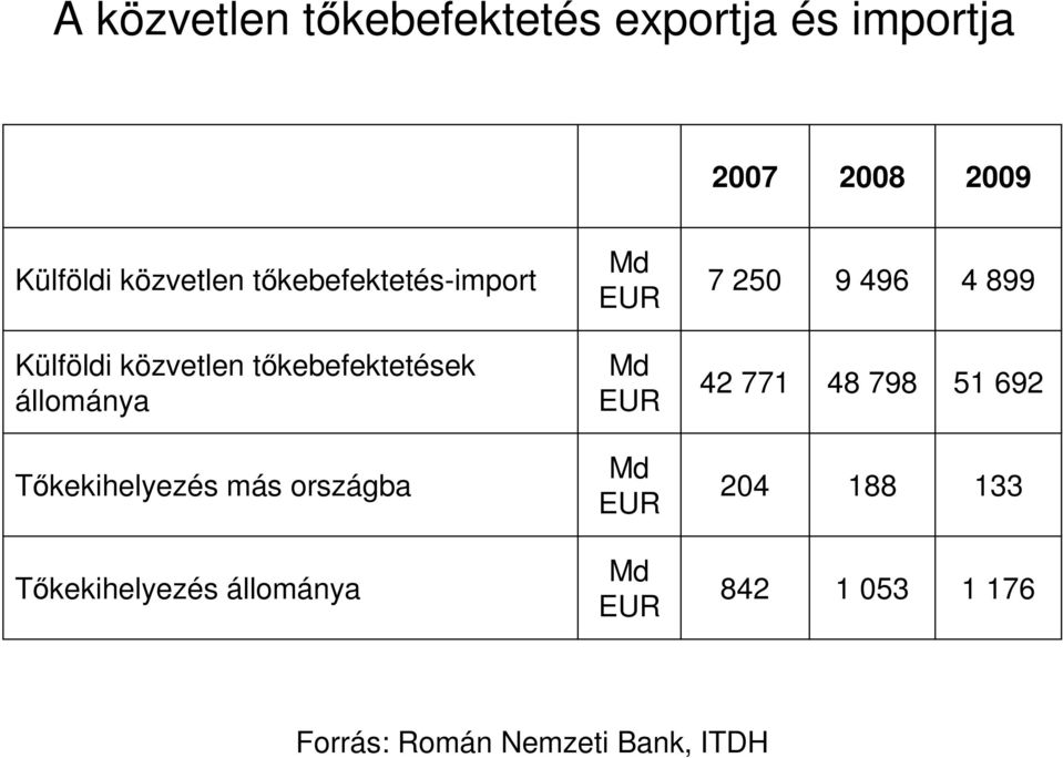 állománya Md EUR 42 771 48 798 51 692 Tıkekihelyezés más országba Md EUR 204 188