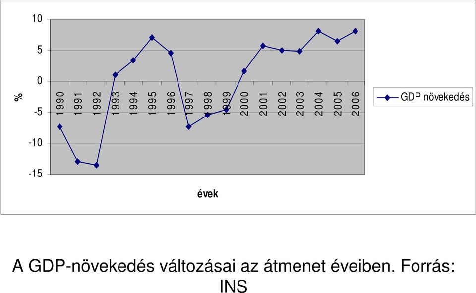 0-5 GDP növekedés % -10-15 évek A