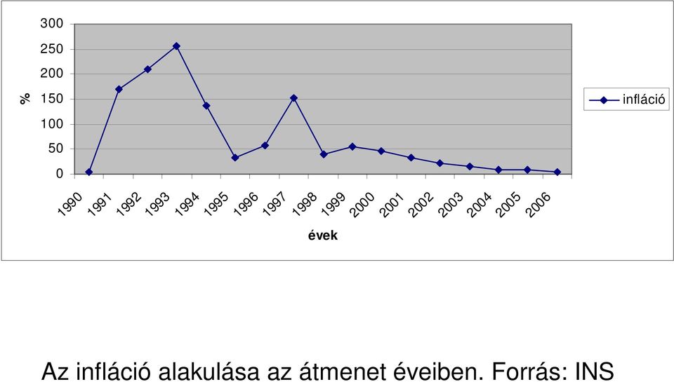 2003 2004 2005 2006 évek Az infláció