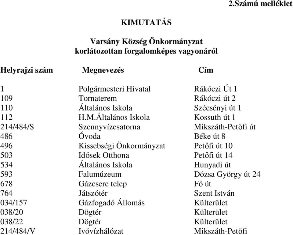 Általános Iskola Kossuth út 1 214/484/S Szennyvízcsatorna Mikszáth-Petıfi út 486 Óvoda Béke út 8 496 Kissebségi Önkormányzat Petıfi út 10 503 Idısek Otthona