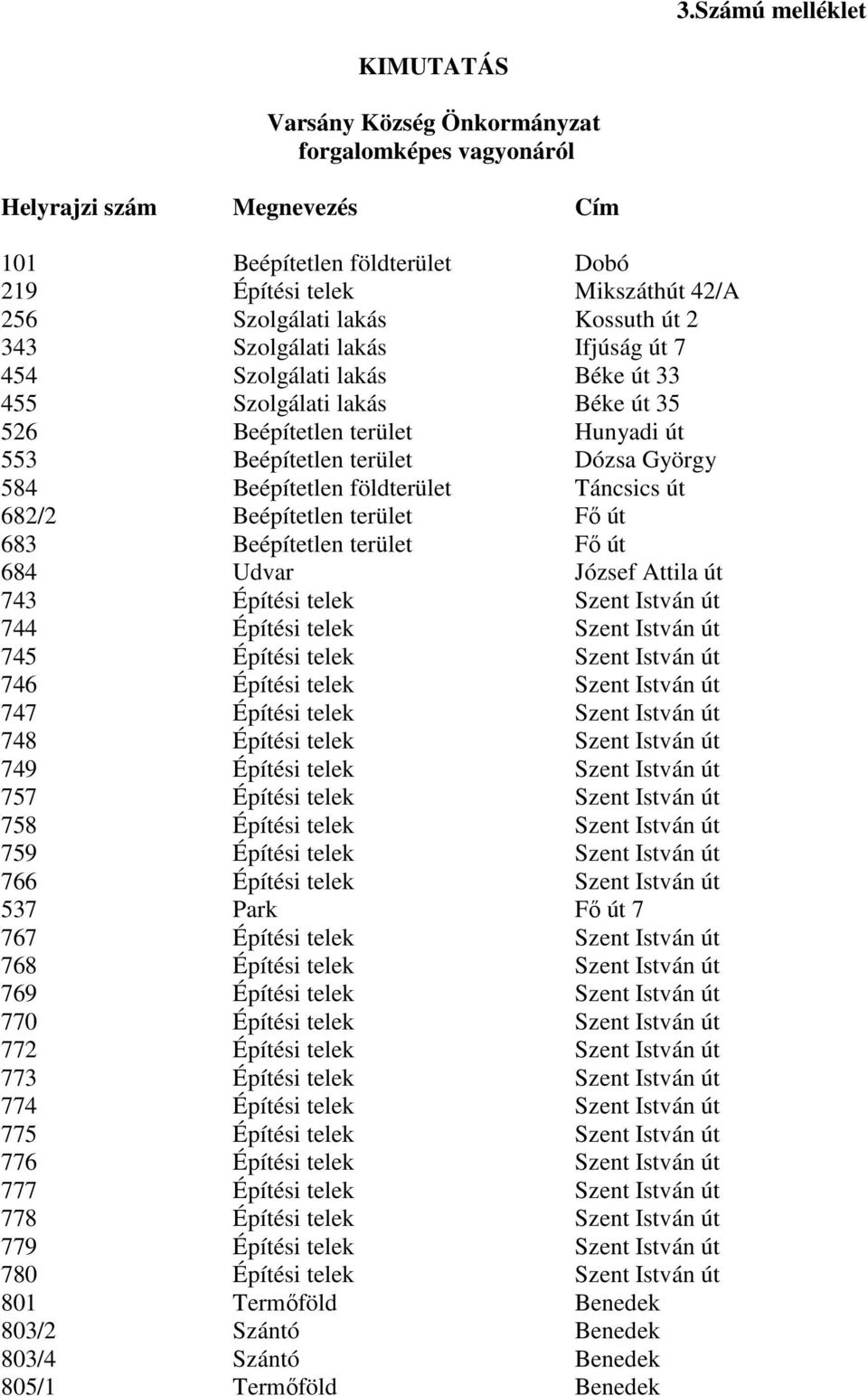 földterület Táncsics út 682/2 Beépítetlen terület Fı út 683 Beépítetlen terület Fı út 684 Udvar József Attila út 743 Építési telek Szent István út 744 Építési telek Szent István út 745 Építési telek