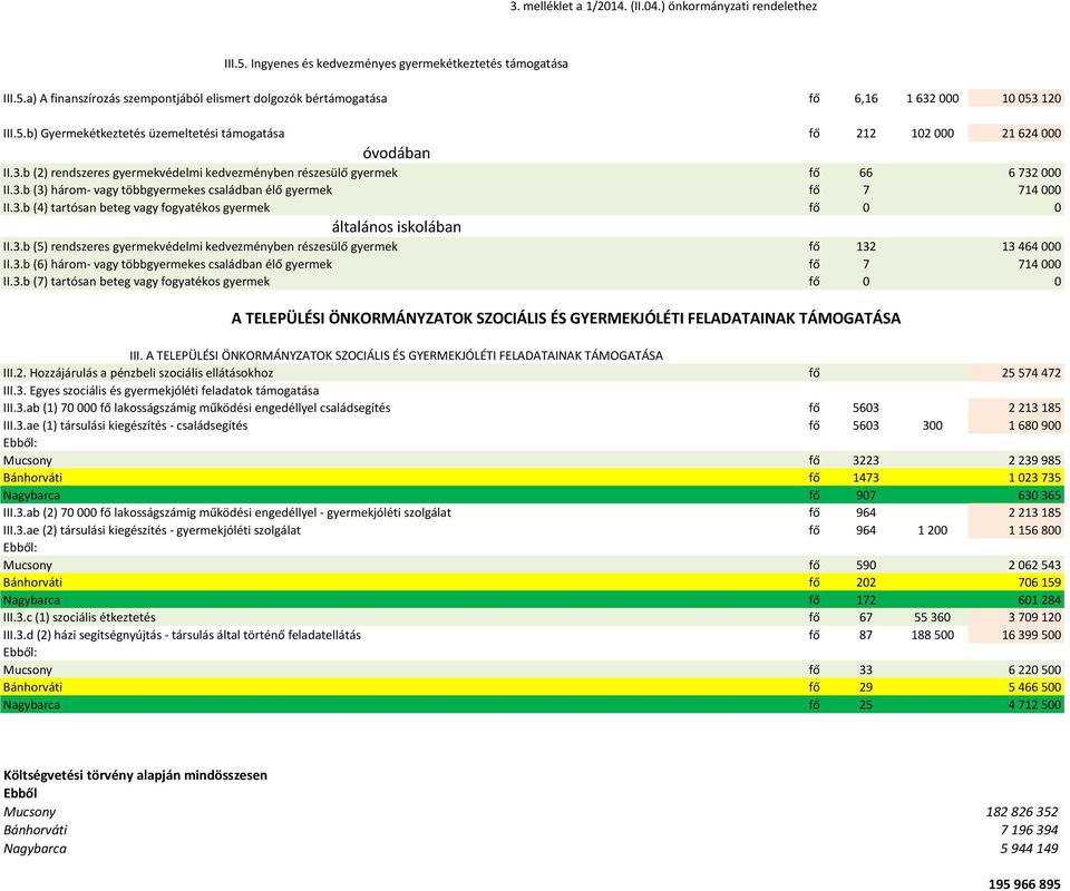 3.b (4) tartósan beteg vagy fogyatékos gyermek fő 0 0 általános iskolában II.3.b (5) rendszeres gyermekvédelmi kedvezményben részesülő gyermek fő 132 13 464 000 II.3.b (6) három- vagy többgyermekes családban élő gyermek fő 7 714 000 II.