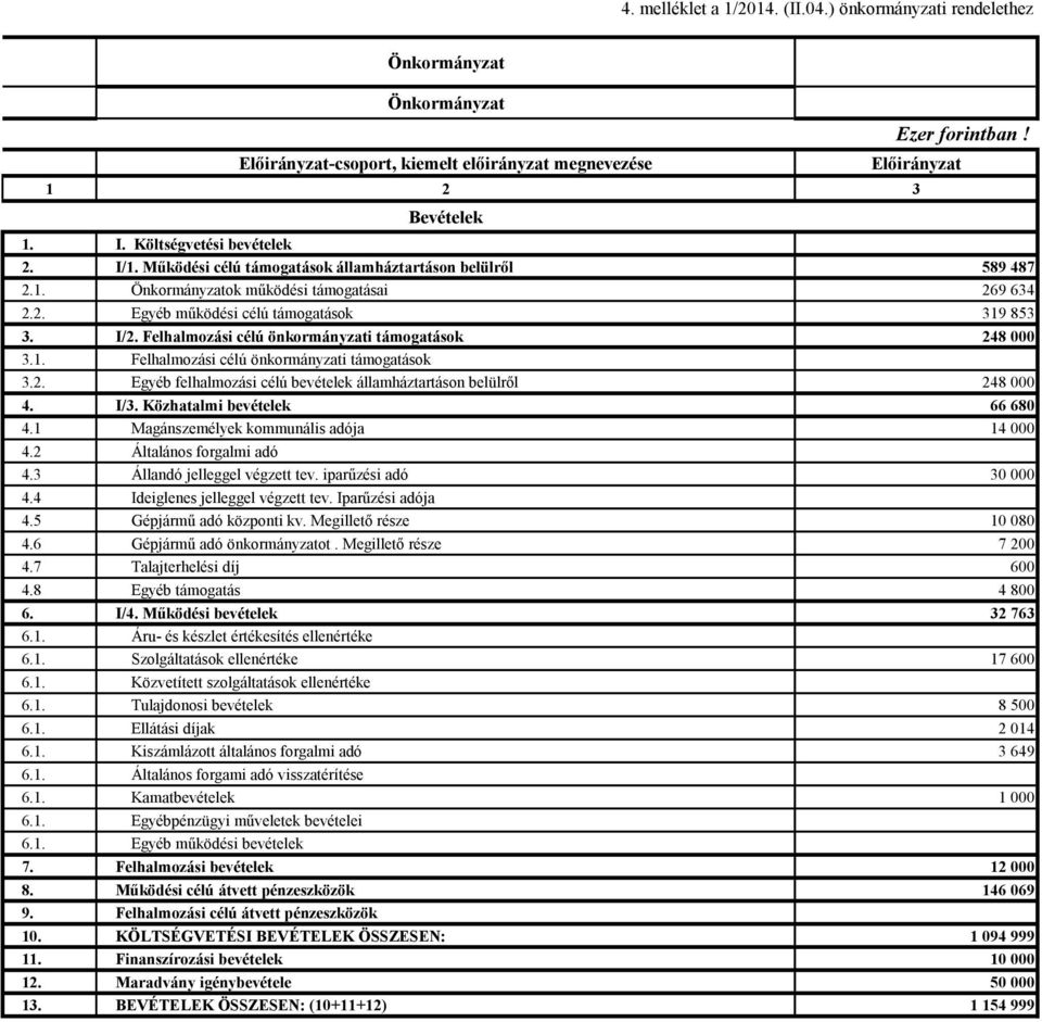 Felhalmozási célú önkormányzati támogatások 248 000 3.1. Felhalmozási célú önkormányzati támogatások 3.2. Egyéb felhalmozási célú bevételek államháztartáson belülről 248 000 4. I/3.