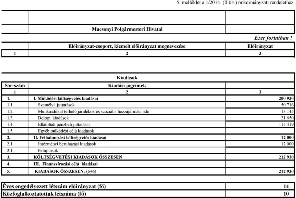 0 930 1.1. Személyi juttatások 50 716 1.2. Munkaadókat terhelő járulékok és szociális hozzájárulási adó 13 145 1.3. Dologi kiadások 21 650 1.4. Ellátottak pénzbeli juttatásai 115 419 1.