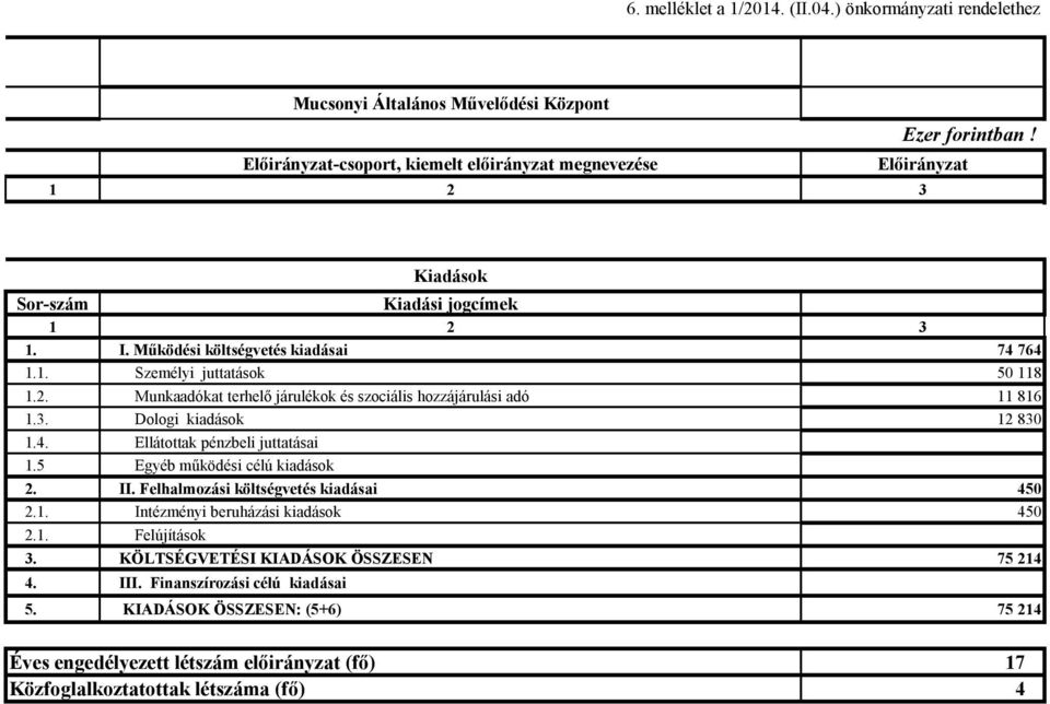 Munkaadókat terhelő járulékok és szociális hozzájárulási adó 11 816 1.3. Dologi kiadások 12 830 1.4. Ellátottak pénzbeli juttatásai 1.5 Egyéb működési célú kiadások 2. II.