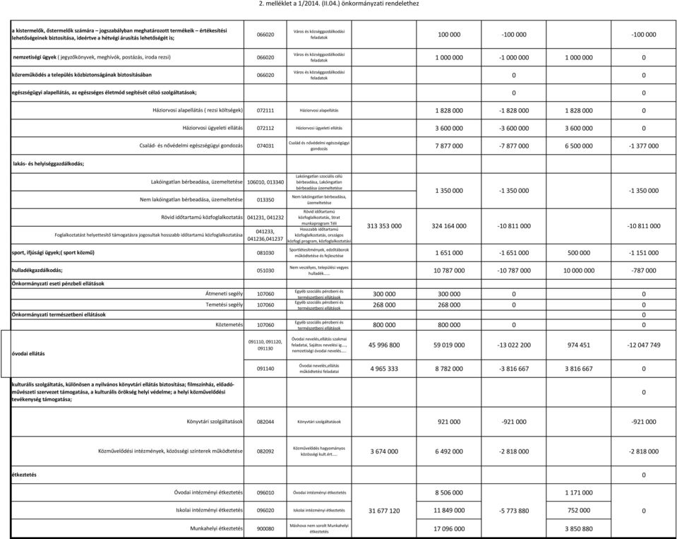 000-100 000 nemzetiségi ügyek ( jegyzőkönyvek, meghívók, postázás, iroda rezsi) közreműködés a település közbiztonságának biztosításában egészségügyi alapellátás, az egészséges életmód segítését