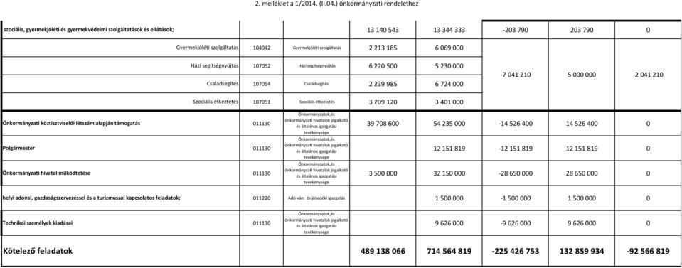 szolgáltatás 2 213 185 6 069 000 Házi segítségnyújtás Családsegítés 107052 Házi segítségnyújtás 6 220 500 5 230 000 107054 Családsegítés 2 239 985 6 724 000-7 041 210 5 000 000-2 041 210 Szociális