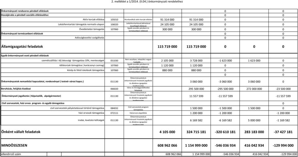 Lakásfenntartási támogatás normatív alapon Óvodáztatási támogatás Adósságkezelési szolgáltatás 0 0 0 0 105010 Munkanélküli aktív korúak ellátása 91 314 000 91 314 000 0 0 106020 107060