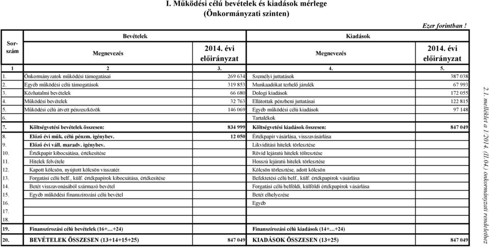 Egyéb működési célú támogatások 319 853 Munkaadókat terhelő járulék 67 993 3. Közhatalmi bevételek 66 680 Dologi kiadások 172 055 4. Működési bevételek 32 763 Ellátottak pénzbeni juttatásai 122 815 5.