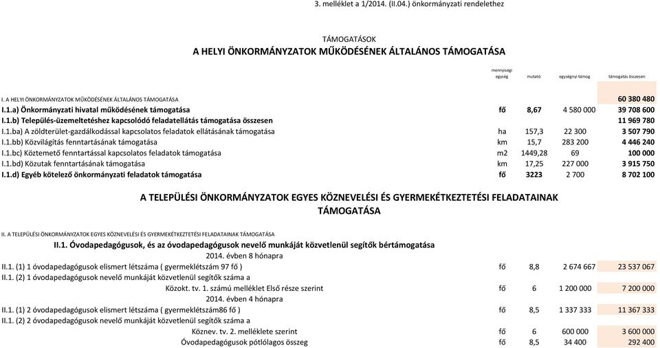 1.ba) A zöldterület-gazdálkodással kapcsolatos ellátásának támogatása ha 157,3 22 300 3 507 790 I.1.bb) Közvilágítás fenntartásának támogatása km 15,7 283 200 4 446 240 I.1.bc) Köztemető fenntartással kapcsolatos támogatása m2 1449,28 69 100 000 I.