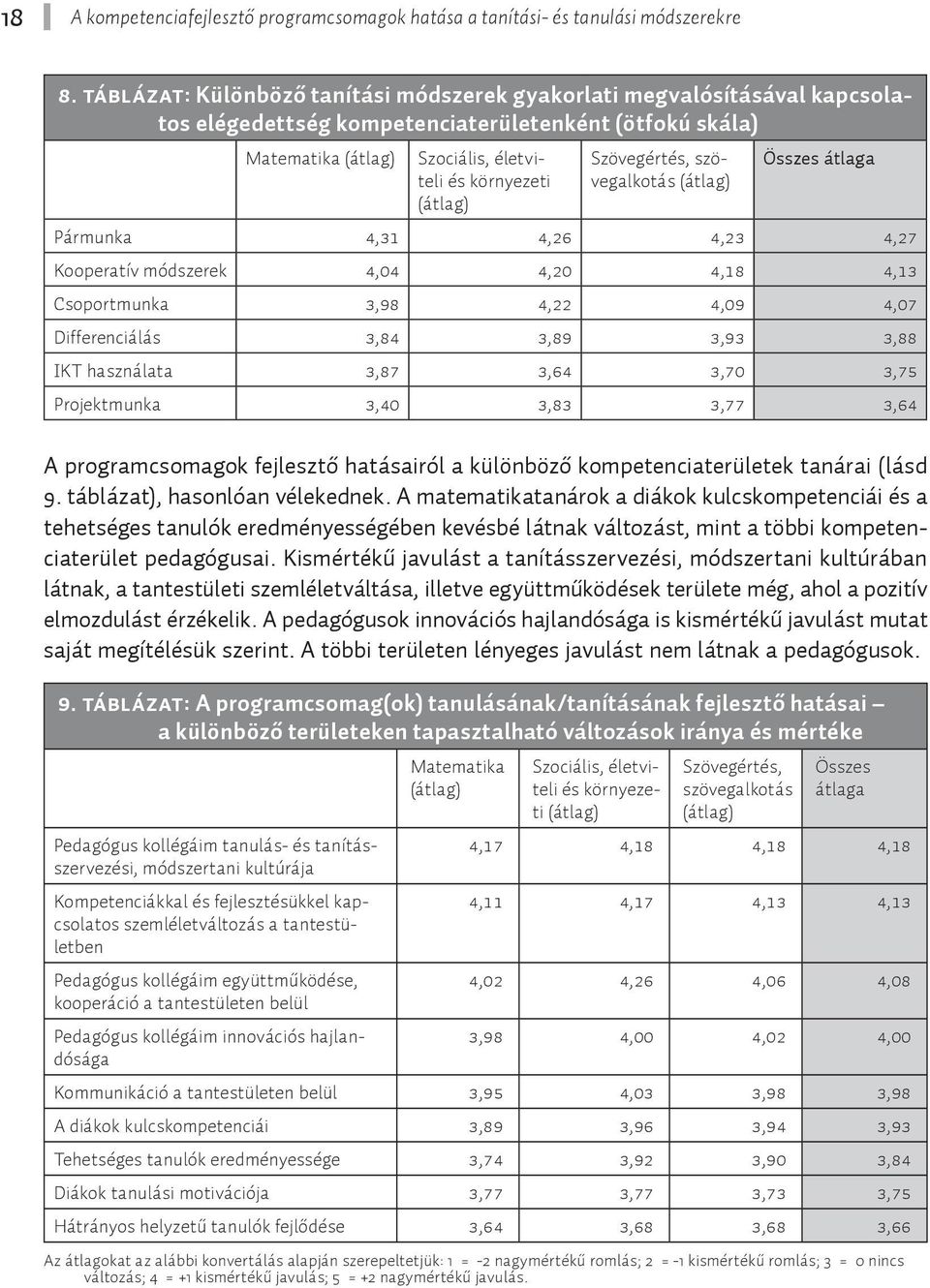 szövegalkotás Összes átlaga Pármunka 4,31 4,26 4,23 4,27 Kooperatív módszerek 4,04 4,20 4,18 4,13 Csoportmunka 3,98 4,22 4,09 4,07 Differenciálás 3,84 3,89 3,93 3,88 IKT használata 3,87 3,64 3,70