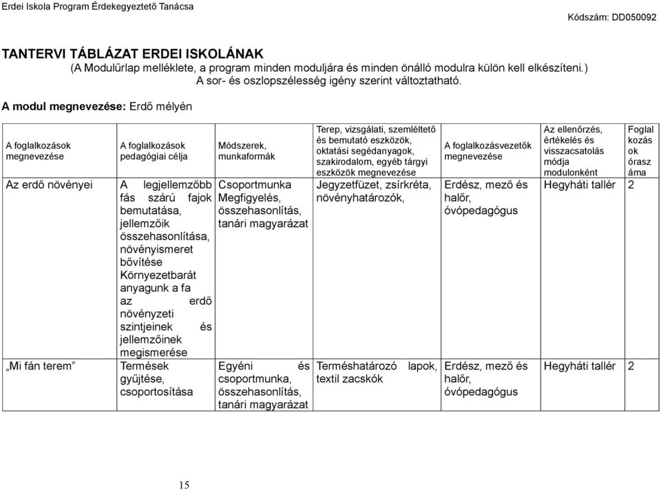 növényismeret bővítése Környezetbarát anyagunk a fa az erdő növényzeti szintjeinek és jellemzőinek megismerése Termések gyűjtése, csoportosítása Módszerek, munkaformák Csoportmunka Megfigyelés,