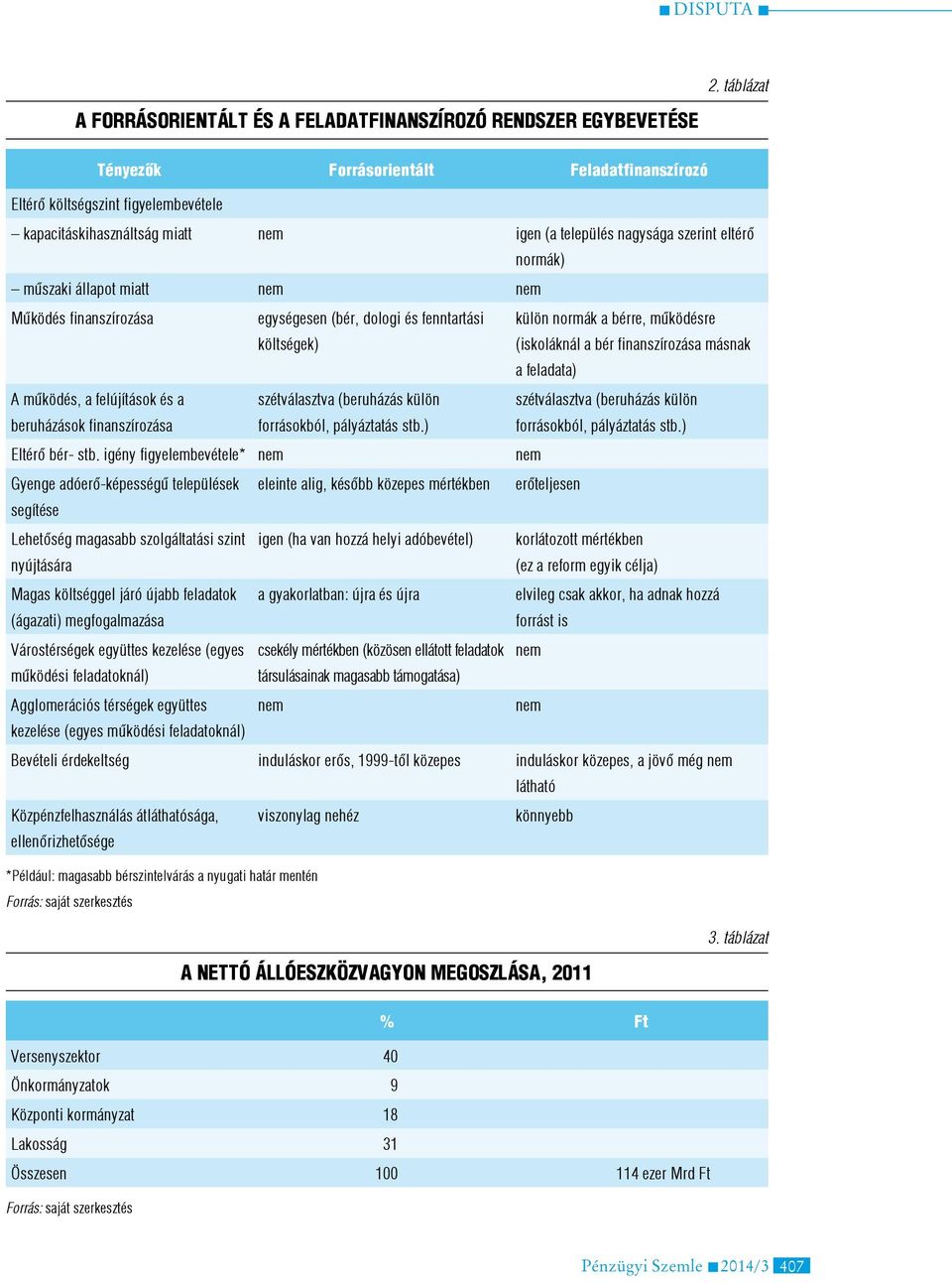 nem Működés finanszírozása egységesen (bér, dologi és fenntartási költségek) külön normák a bérre, működésre (iskoláknál a bér finanszírozása másnak a feladata) A működés, a felújítások és a