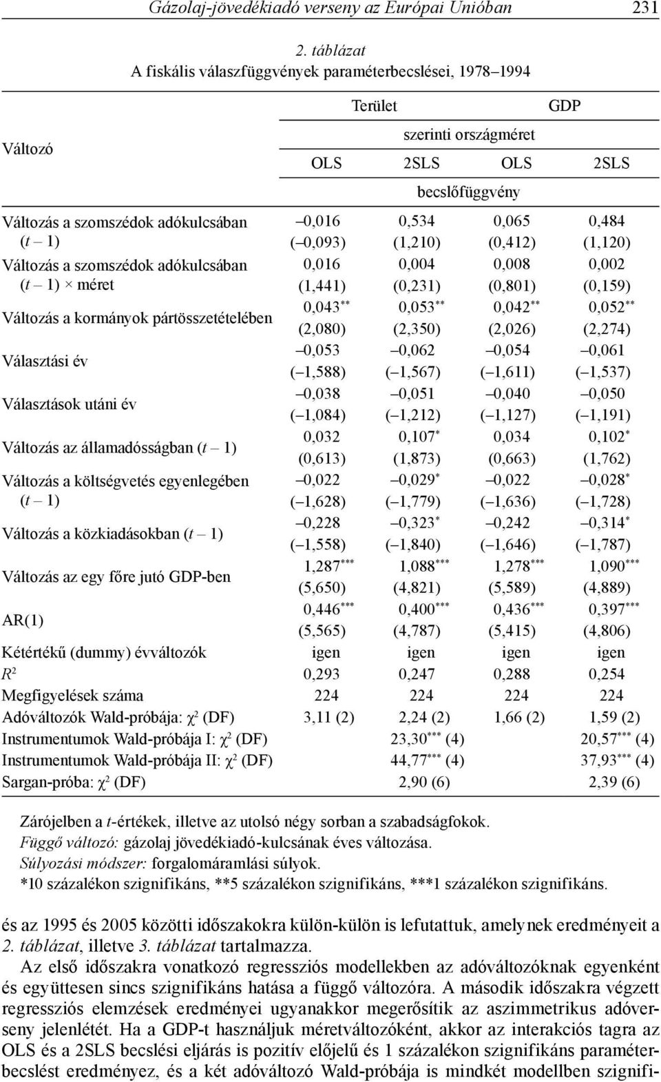 országméret GDP OLS SLS OLS SLS becslőfüggvény 0,06 0,534 0,065 0,484 ( 0,093) (,0) (0,4) (,0) 0,06 0,004 0,008 0,00 (,44) (0,3) (0,80) (0,59) 0,043 ** 0,053 ** 0,04 ** 0,05 ** (,080) (,350) (,06)