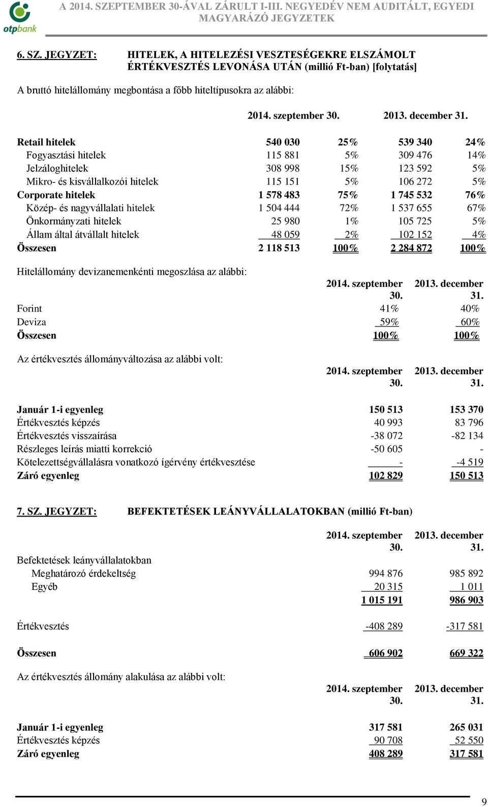 hitelek 540 030 25% 539 340 24% Fogyasztási hitelek 115 881 5% 309 476 14% Jelzáloghitelek 308 998 15% 123 592 5% Mikro- és kisvállalkozói hitelek 115 151 5% 106 272 5% Corporate hitelek 1 578 483