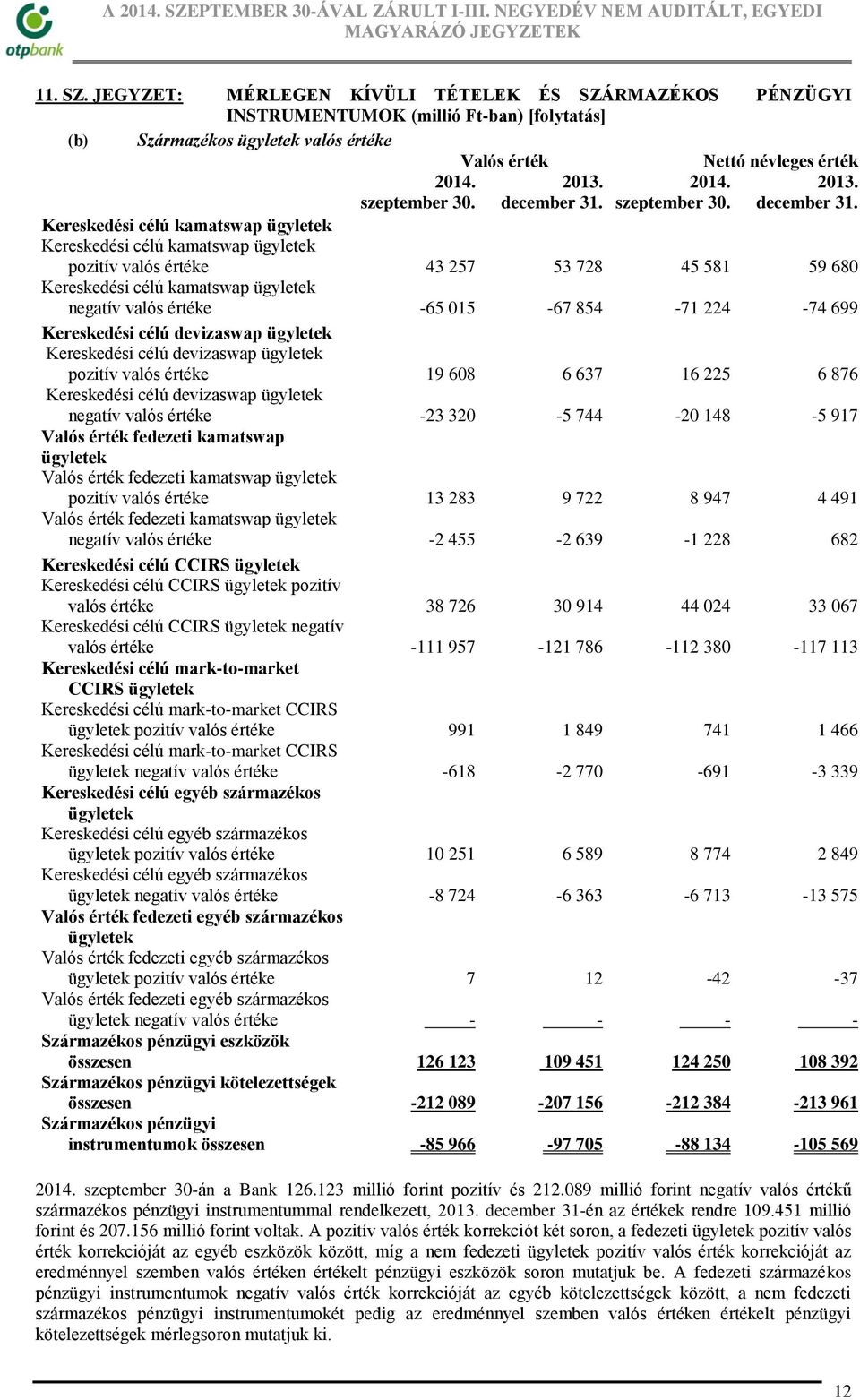 ügyletek negatív valós értéke -65 015-67 854-71 224-74 699 Kereskedési célú devizaswap ügyletek Kereskedési célú devizaswap ügyletek pozitív valós értéke 19 608 6 637 16 225 6 876 Kereskedési célú