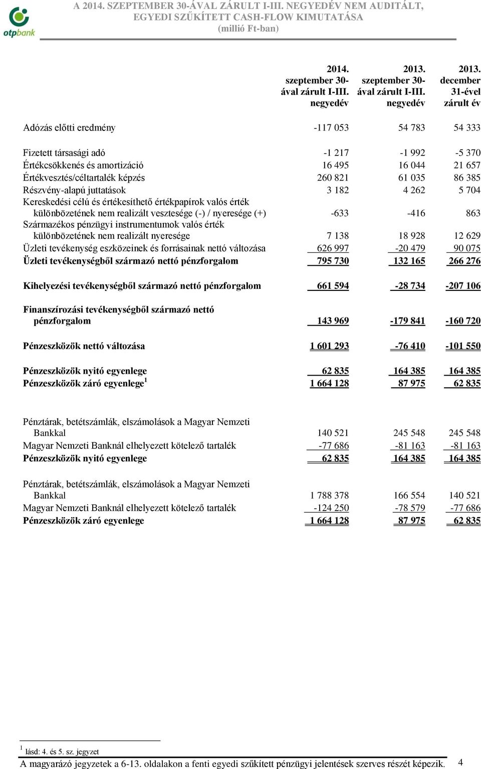 260 821 61 035 86 385 Részvény-alapú juttatások 3 182 4 262 5 704 Kereskedési célú és értékesíthető értékpapírok valós érték különbözetének nem realizált vesztesége (-) / nyeresége (+) -633-416 863