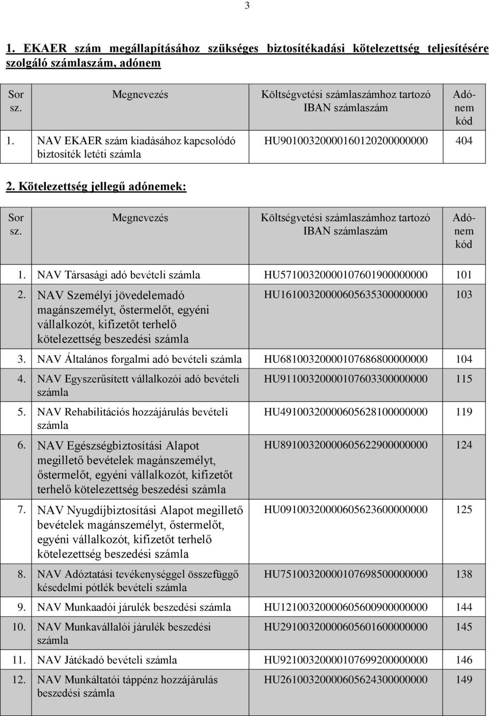 Megnevezés Költségvetési számhoz tartozó IBAN szám Adónem kód 1. NAV Társasági adó bevételi HU57100320000107601900000000 101 2.