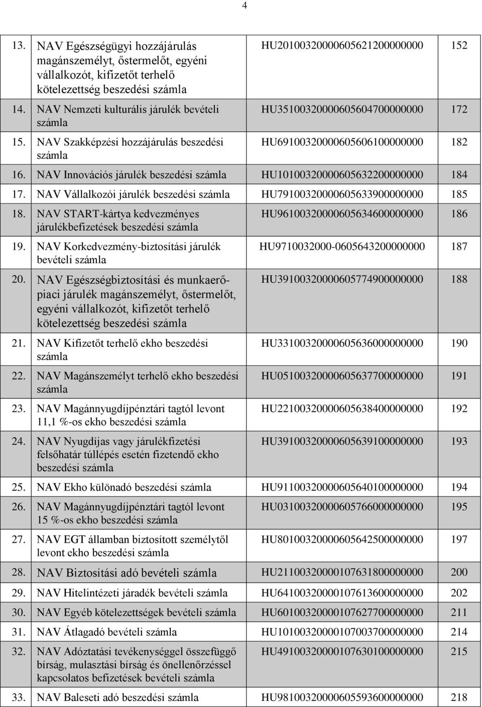 NAV Innovációs járulék beszedési HU10100320000605632200000000 184 17. NAV Vállalkozói járulék beszedési HU79100320000605633900000000 185 18.