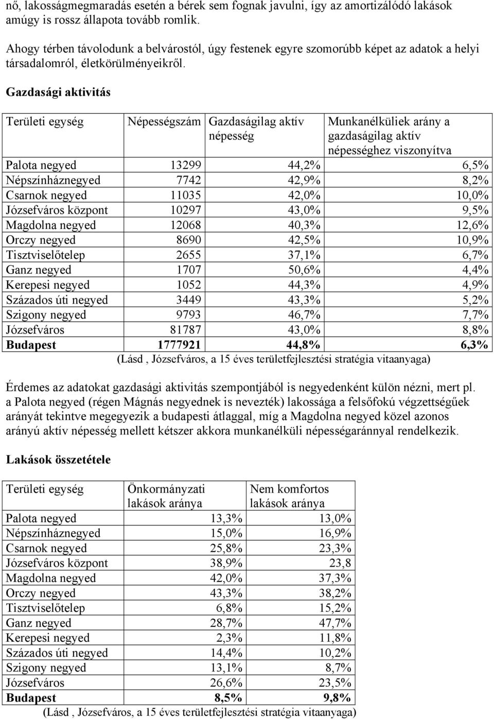 Gazdasági aktivitás Területi egység Népességszám Gazdaságilag aktív népesség Munkanélküliek arány a gazdaságilag aktív népességhez viszonyítva Palota negyed 13299 44,2% 6,5% Népszínháznegyed 7742