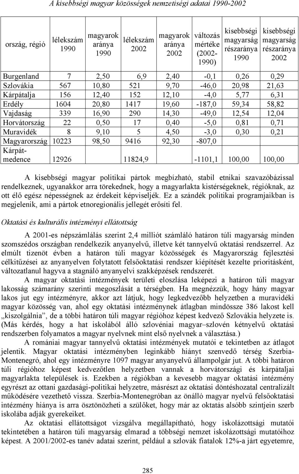 20,80 1417 19,60-187,0 59,34 58,82 Vajdaság 339 16,90 290 14,30-49,0 12,54 12,04 Horvátország 22 0,50 17 0,40-5,0 0,81 0,71 Muravidék 8 9,10 5 4,50-3,0 0,30 0,21 Magyarország 10223 98,50 9416