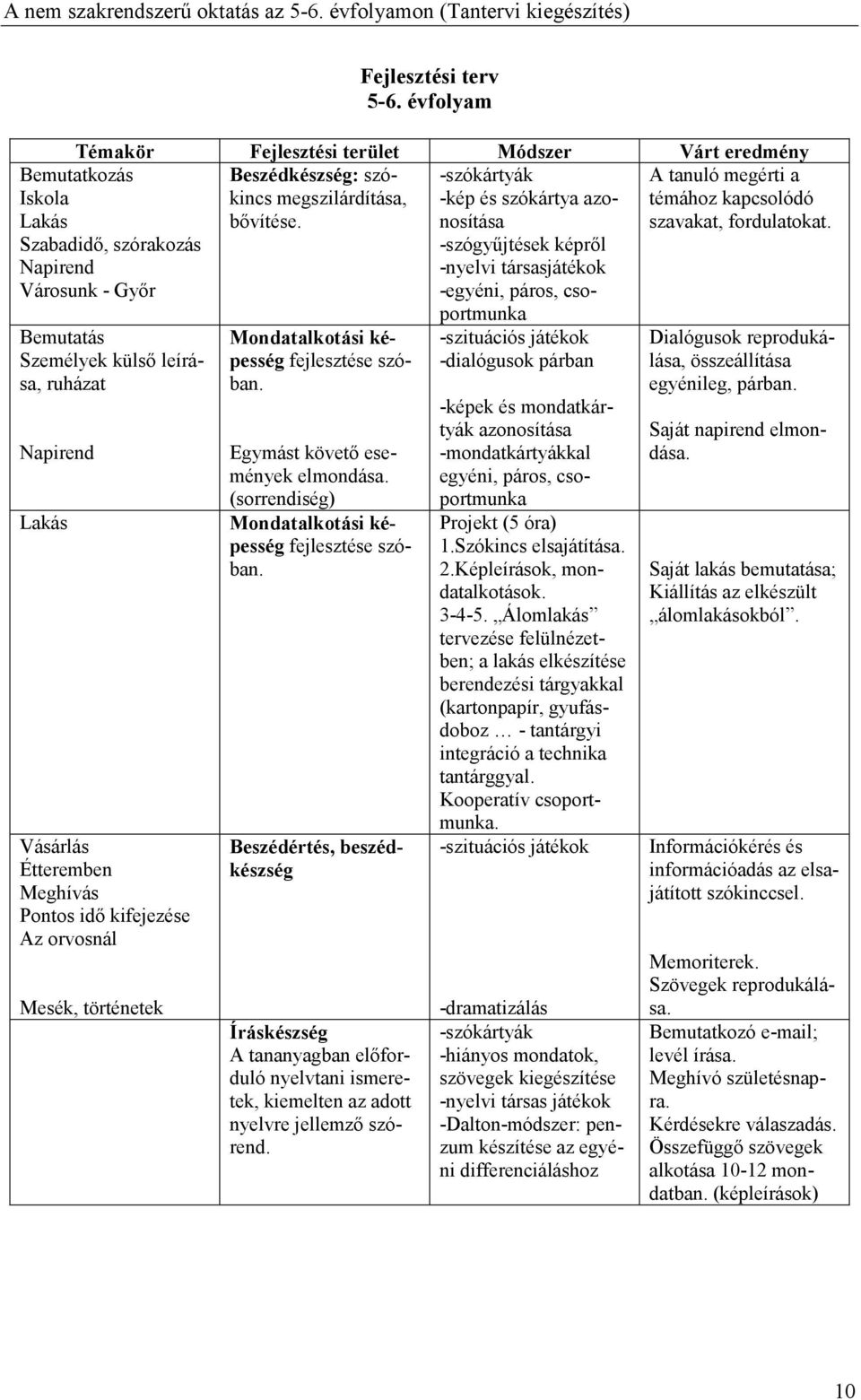 Bemutatás Személyek külsı leírása, ruházat Napirend Lakás Vásárlás Étteremben Meghívás Pontos idı kifejezése Az orvosnál Mesék, történetek Mondatalkotási képesség fejlesztése szóban.