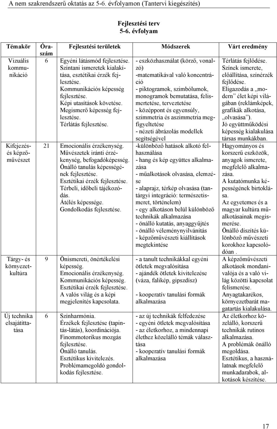 eszközhasználat (körzı, vonalzó) Térlátás fejlıdése. Színtani ismeretek kialakítása, Színek ismerete, esztétikai érzék fejlesztéseció -matematikával való koncentrá- elıállítása, színérzék fejlıdése.