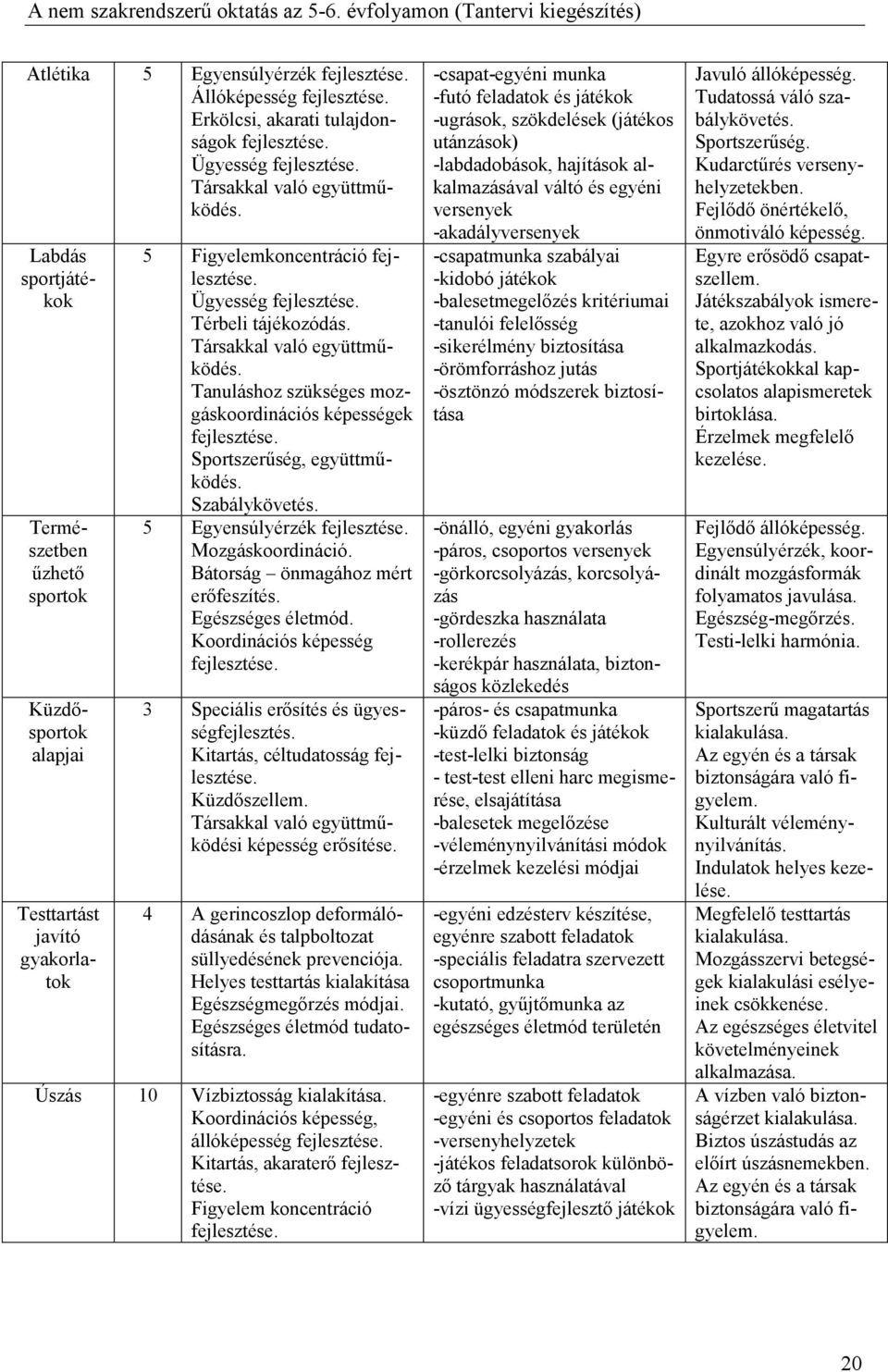 Tanuláshoz szükséges mozgáskoordinációs képességek Sportszerőség, együttmőködés. Szabálykövetés. 5 Egyensúlyérzék Mozgáskoordináció. Bátorság önmagához mért erıfeszítés. Egészséges életmód.