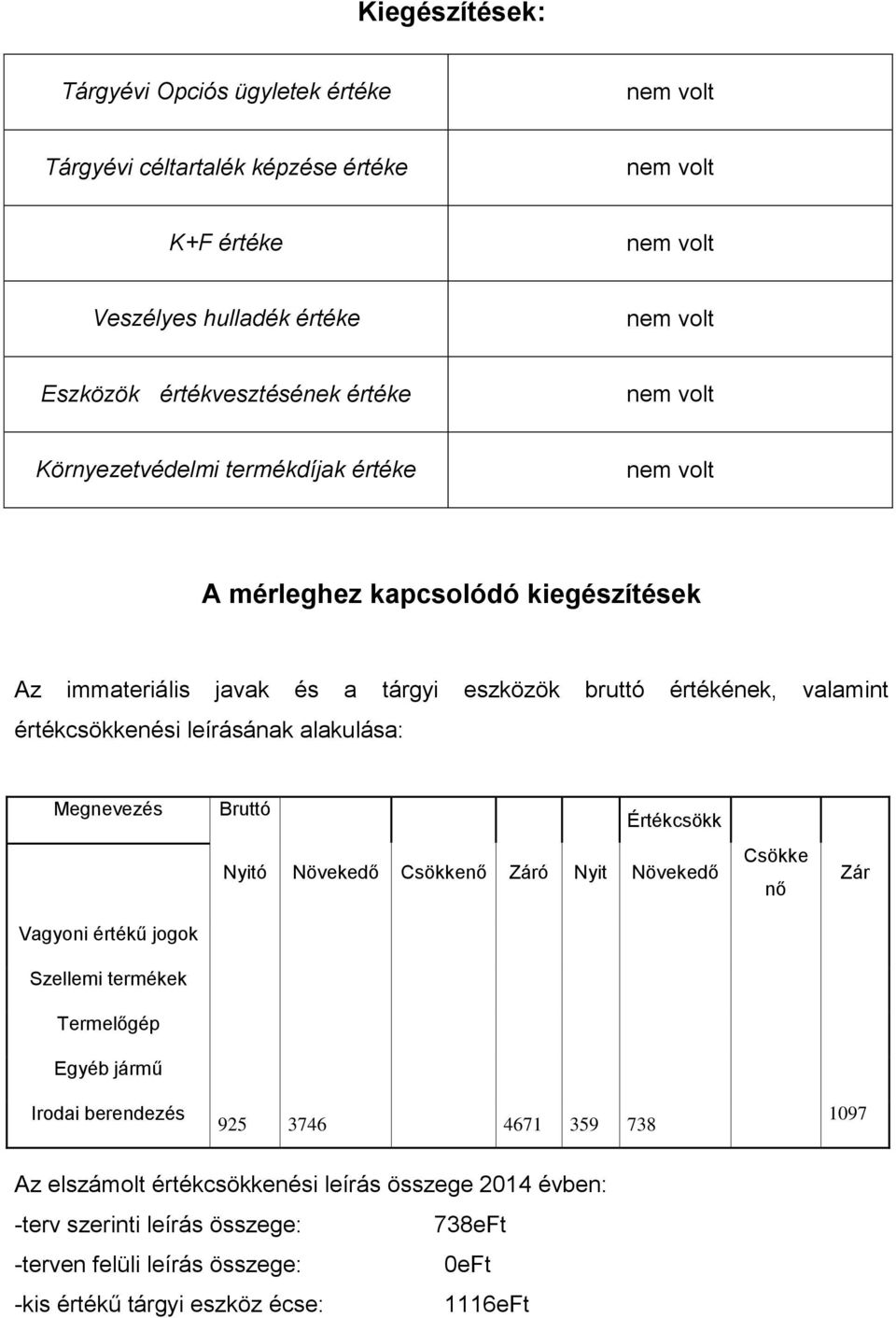 Megnevezés Vagyoni értékű jogok Szellemi termékek Termelőgép Egyéb jármű Irodai berendezés Bruttó Értékcsökk Nyitó Növekedő Csökkenő Záró Nyit Növekedő 925 3746 4671 359