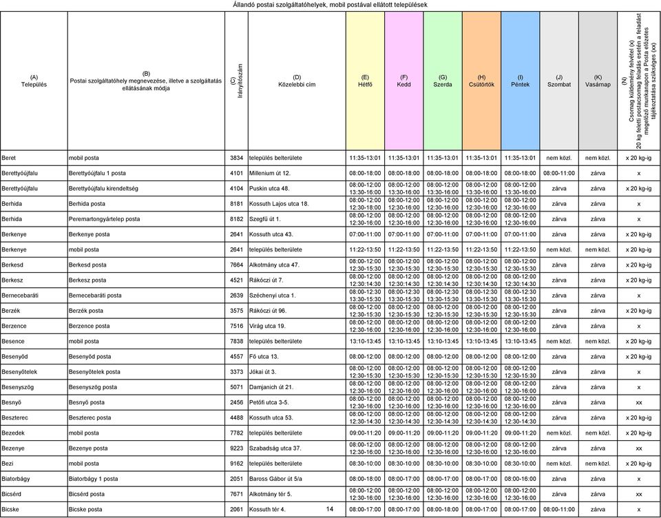 Berhida Peremartongyártelep posta 8182 Szegfő út 1. 13:30-16:00 13:30-16:00 13:30-16:00 13:30-16:00 13:30-16:00 20 kg-ig Berkenye Berkenye posta 2641 Kossuth utca 43.