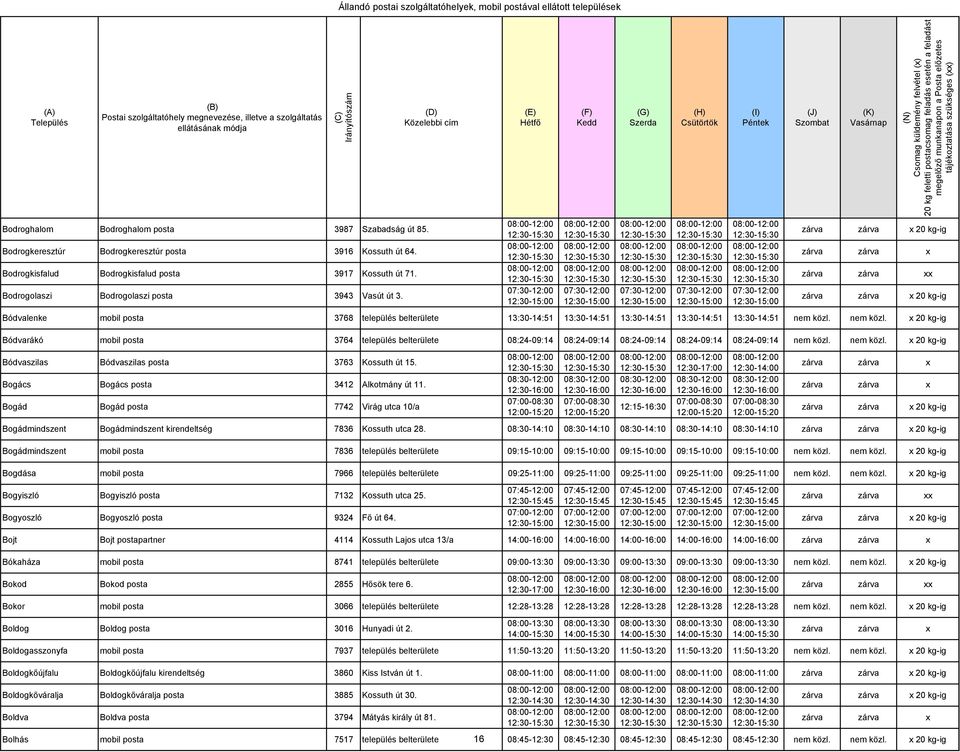 nem közl. x 20 kg-ig Bódvarákó mobil posta 3764 település belterülete 08:24-09:14 08:24-09:14 08:24-09:14 08:24-09:14 08:24-09:14 nem közl. nem közl. x 20 kg-ig Bódvaszilas Bódvaszilas posta 3763 Kossuth út 15.