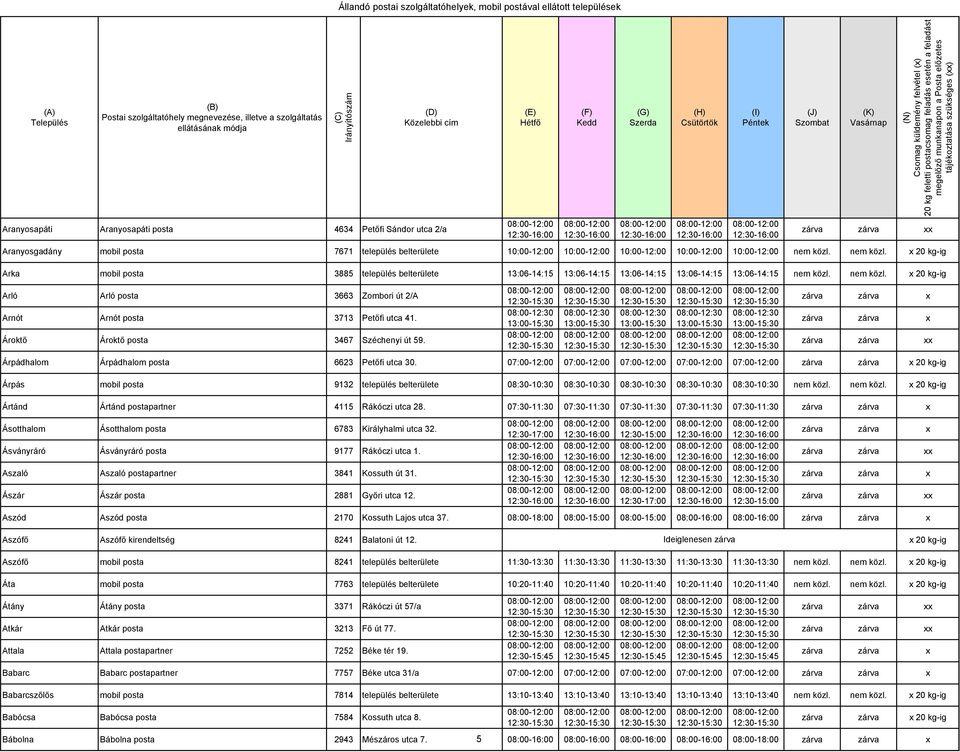 nem közl. x 20 kg-ig Arló Arló posta 3663 Zombori út 2/A Arnót Arnót posta 3713 Petıfi utca 41. Ároktı Ároktı posta 3467 Széchenyi út 59.