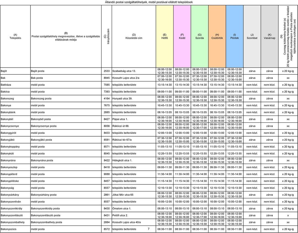 nem közl. x 20 kg-ig Bakóca mobil posta 7393 település belterülete 09:00-11:00 09:00-11:00 09:00-11:00 09:00-11:00 09:00-11:00 nem közl. nem közl. x 20 kg-ig Bakonszeg Bakonszeg posta 4164 Hunyadi utca 39.