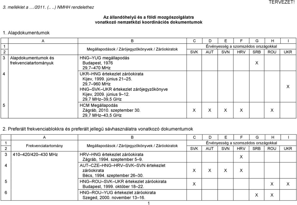 június 9 2. 29,7 MHz 39,5 GHz 5 HCM Megállapodás Zágráb, 200. szeptember 30. 29,7 MHz 43,5 GHz 2.