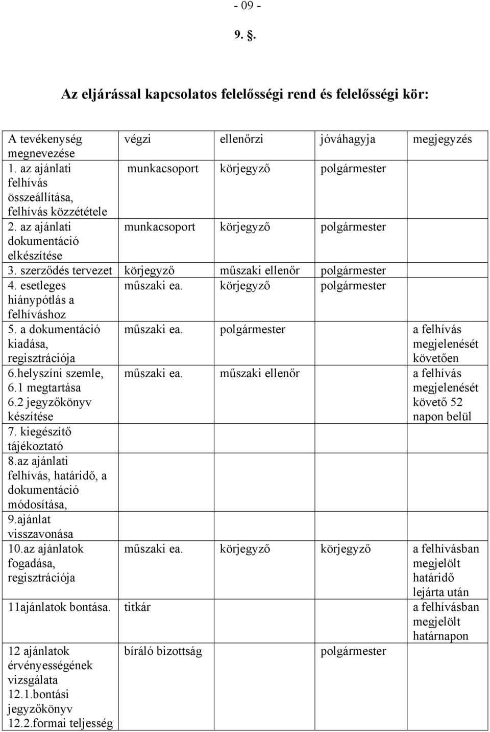 szerződés tervezet körjegyző műszaki ellenőr polgármester 4. esetleges műszaki ea. körjegyző polgármester hiánypótlás a felhíváshoz 5. a dokumentáció kiadása, regisztrációja műszaki ea.