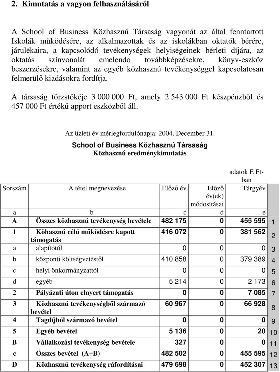 kiadásokra fordítja. A társaság törzstkéje 3 000 000 Ft, amely 2 543 000 Ft készpénzbl és 457 000 Ft érték apport eszközbl áll. Az üzleti év mérlegfordulónapja: 2004. December 31.