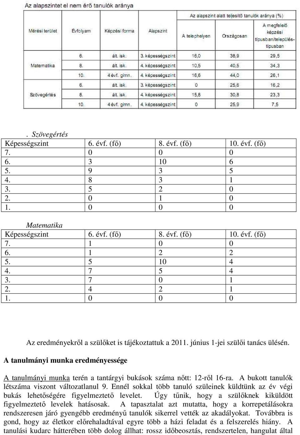 A tanulmányi munka eredményessége A tanulmányi munka terén a tantárgyi bukások száma nőtt: 12-ről 16-ra. A bukott tanulók létszáma viszont változatlanul 9.