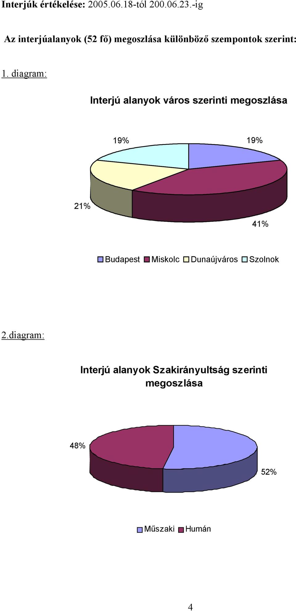 diagram: Interjú alanyok város szerinti megoszlása 19% 19% 21% 41% Budapest