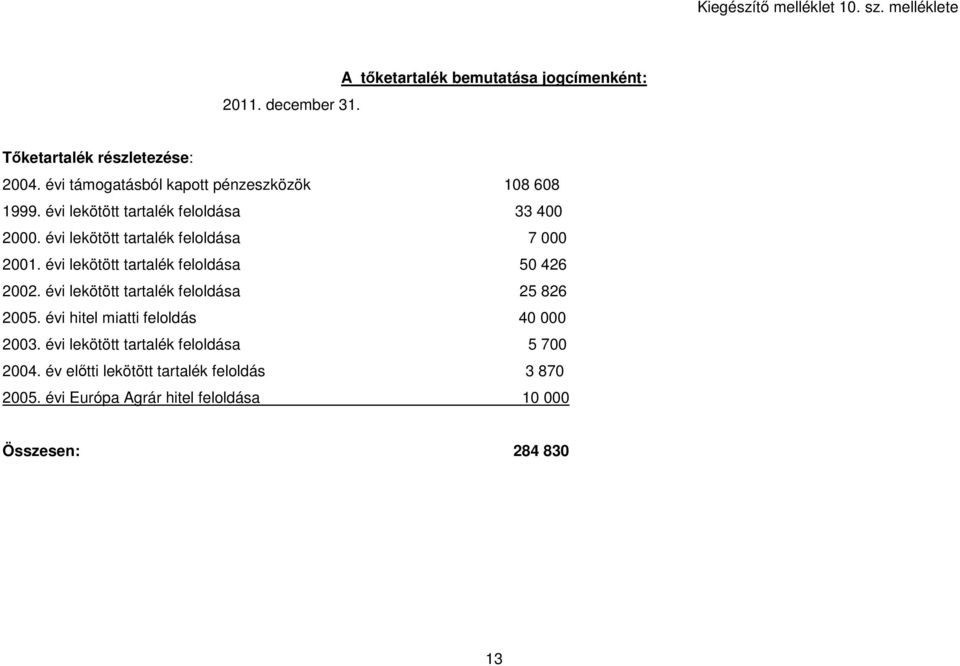 évi lekötött tartalék feloldása 50 426 2002. évi lekötött tartalék feloldása 25 826 2005. évi hitel miatti feloldás 40 000 2003.