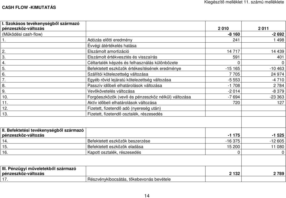 Céltartalék képzés és felhasználás különbözete 0 0 5. Befektetett eszközök értékesítésének eredménye -15 165-10 463 6. Szállítói kötelezettség változása 7 705 24 974 7.