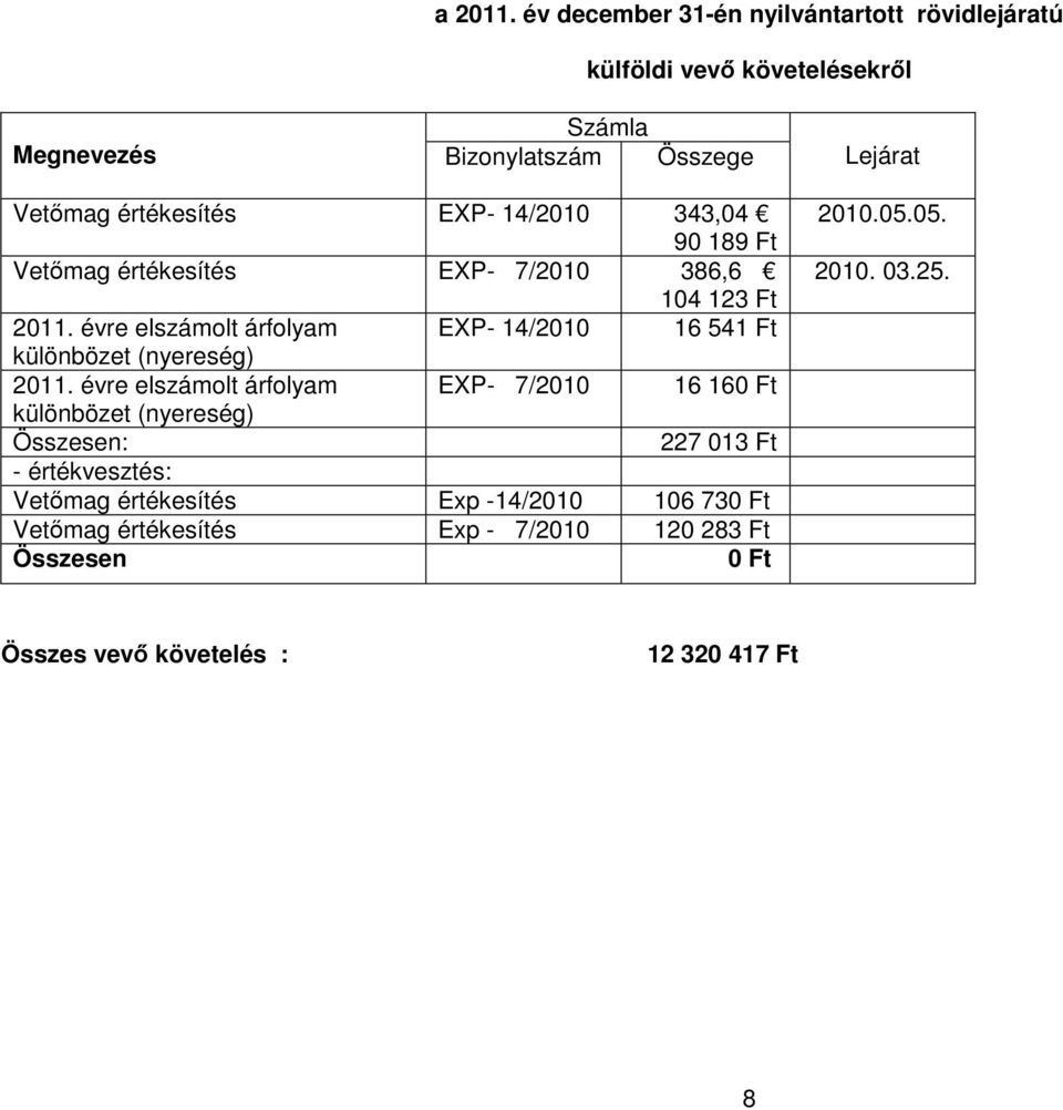 14/2010 343,04 90 189 Ft Vetımag értékesítés EXP- 7/2010 386,6 104 123 Ft 2011.