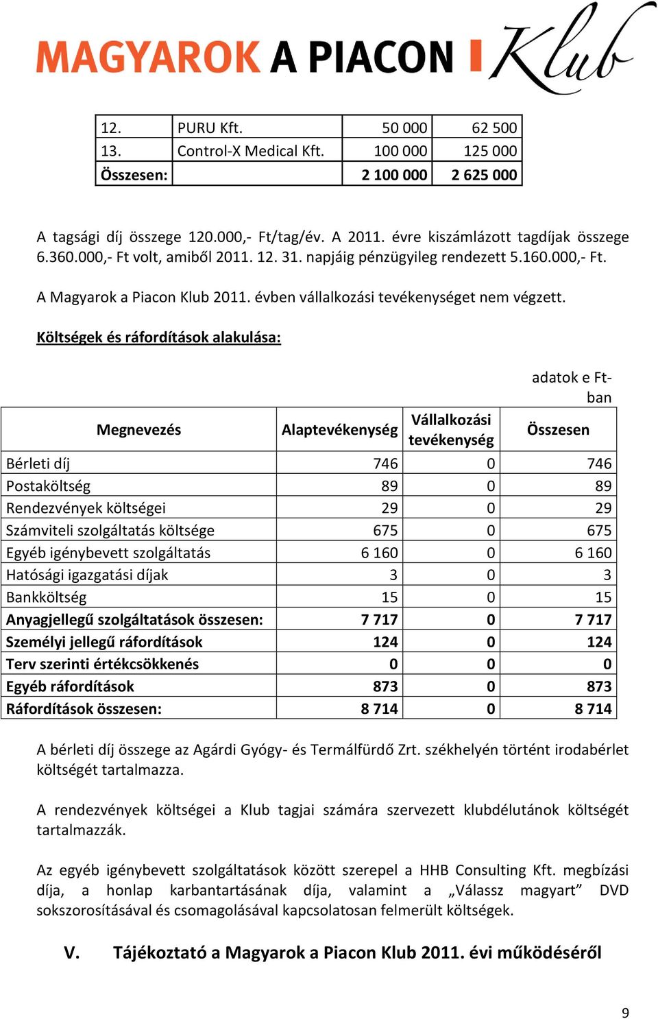 Költségek és ráfordítások alakulása: adatok e Ftban Megnevezés Vállalkozási Alaptevékenység tevékenység Összesen Bérleti díj 746 0 746 Postaköltség 89 0 89 Rendezvények költségei 29 0 29 Számviteli