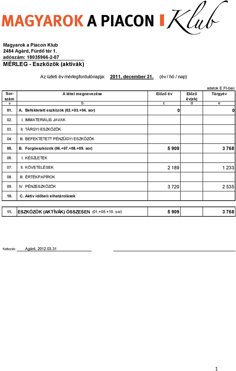 IMMATERIÁLIS JAVAK 03. II. TÁRGYI ESZKÖZÖK 04. III. BEFEKTETETT PÉNZÜGYI ESZKÖZÖK 05. B. Forgóeszközök (06.+07.+08.+09. sor) 5 909 3 768 06. I. KÉSZLETEK 07. II. KÖVETELÉSEK 2 189 1 233 08.