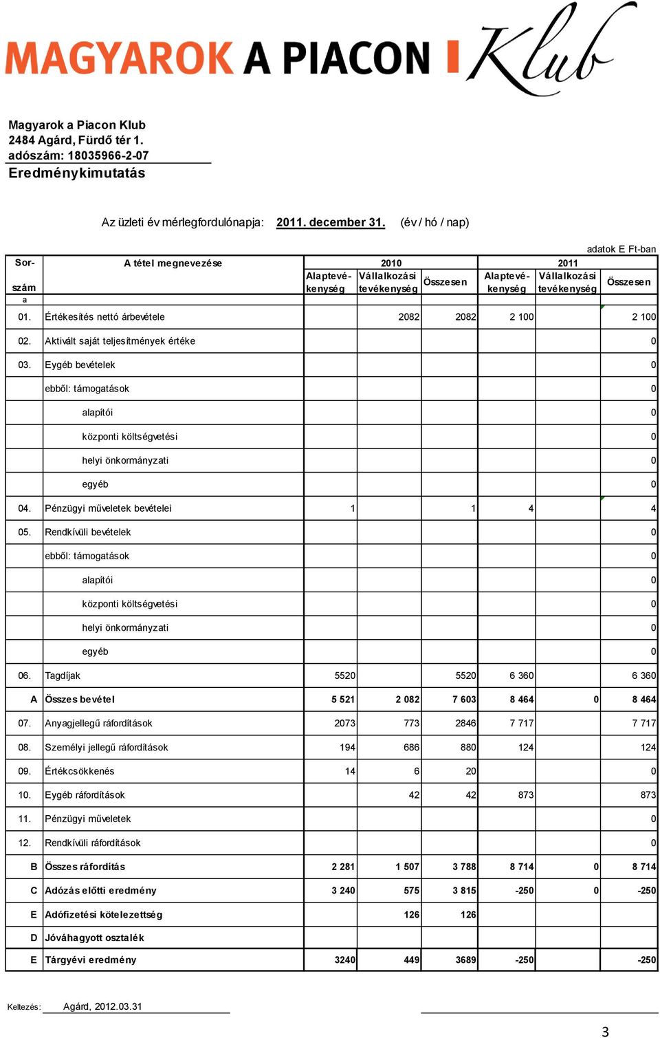 Eygéb bevételek 0 ebből: támogatások 0 alapítói 0 központi költségvetési 0 helyi önkormányzati 0 egyéb 0 04. Pénzügyi műveletek bevételei 1 1 4 4 05.